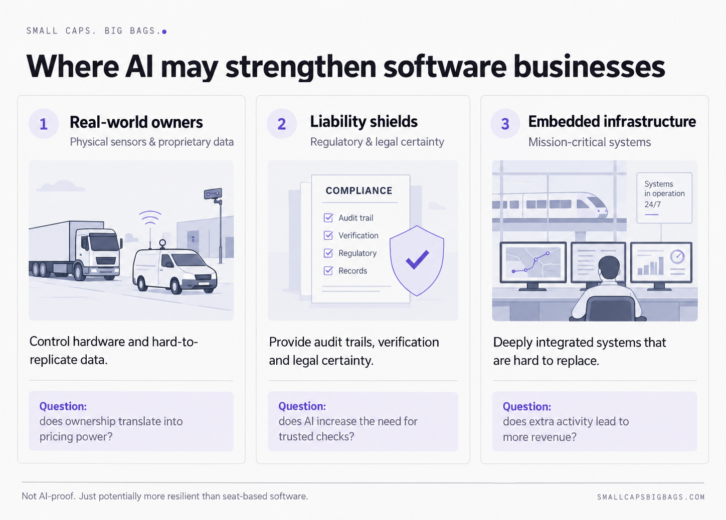 Three categories where AI may strengthen software businesses: real-world owners with physical sensors and proprietary data, liability shields providing regulatory and legal certainty, and embedded infrastructure running mission-critical systems.
